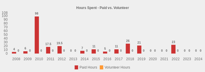 Hours Spent - Paid vs. Volunteer (Paid Hours:2008=4.0,2009=6,2010=98.0,2011=17.5,2012=19.5,2013=0,2014=7,2015=11,2016=5,2017=11,2018=26.0,2019=21.0,2020=0,2021=0,2022=23,2023=0,2024=0|Volunteer Hours:2008=0,2009=0,2010=0,2011=0,2012=0,2013=0,2014=0,2015=0,2016=0,2017=0,2018=0,2019=0,2020=0,2021=0,2022=0,2023=0,2024=0|)