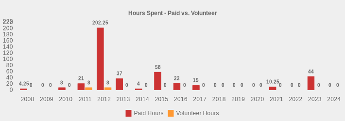 Hours Spent - Paid vs. Volunteer (Paid Hours:2008=4.25,2009=0,2010=8,2011=21,2012=202.25,2013=37,2014=4,2015=58,2016=22,2017=15,2018=0,2019=0,2020=0,2021=10.25,2022=0,2023=44,2024=0|Volunteer Hours:2008=0,2009=0,2010=0,2011=8,2012=8,2013=0,2014=0,2015=0,2016=0,2017=0,2018=0,2019=0,2020=0,2021=0,2022=0,2023=0,2024=0|)