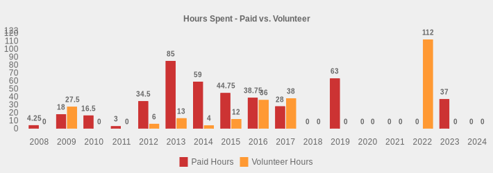Hours Spent - Paid vs. Volunteer (Paid Hours:2008=4.25,2009=18,2010=16.50,2011=3,2012=34.5,2013=85,2014=59,2015=44.75,2016=38.75,2017=28,2018=0,2019=63,2020=0,2021=0,2022=0,2023=37,2024=0|Volunteer Hours:2008=0,2009=27.5,2010=0,2011=0,2012=6,2013=13,2014=4,2015=12,2016=36,2017=38,2018=0,2019=0,2020=0,2021=0,2022=112,2023=0,2024=0|)