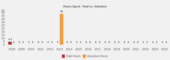 Hours Spent - Paid vs. Volunteer (Paid Hours:2008=4.5,2009=0,2010=0,2011=0,2012=0,2013=0,2014=0,2015=0,2016=0,2017=0,2018=0,2019=0,2020=0,2021=0,2022=0,2023=0,2024=0|Volunteer Hours:2008=0,2009=0,2010=0,2011=0,2012=0,2013=48,2014=0,2015=0,2016=0,2017=0,2018=0,2019=0,2020=0,2021=0,2022=0,2023=0,2024=0|)