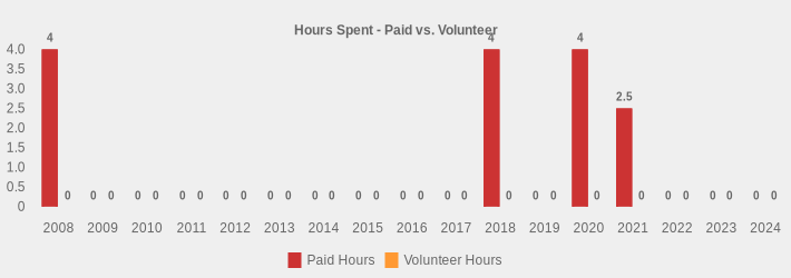 Hours Spent - Paid vs. Volunteer (Paid Hours:2008=4.5,2009=0,2010=0,2011=0,2012=0,2013=0,2014=0,2015=0,2016=0,2017=0,2018=4,2019=0,2020=4,2021=2.5,2022=0,2023=0,2024=0|Volunteer Hours:2008=0,2009=0,2010=0,2011=0,2012=0,2013=0,2014=0,2015=0,2016=0,2017=0,2018=0,2019=0,2020=0,2021=0,2022=0,2023=0,2024=0|)