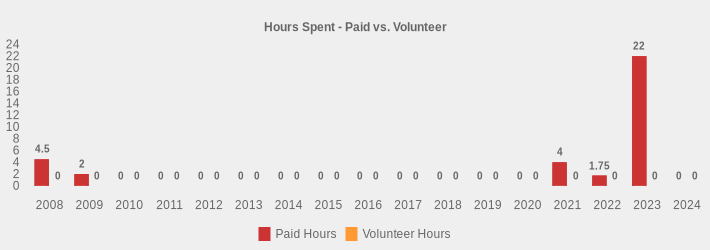 Hours Spent - Paid vs. Volunteer (Paid Hours:2008=4.5,2009=2,2010=0,2011=0,2012=0,2013=0,2014=0,2015=0,2016=0,2017=0,2018=0,2019=0,2020=0,2021=4,2022=1.75,2023=22,2024=0|Volunteer Hours:2008=0,2009=0,2010=0,2011=0,2012=0,2013=0,2014=0,2015=0,2016=0,2017=0,2018=0,2019=0,2020=0,2021=0,2022=0,2023=0,2024=0|)
