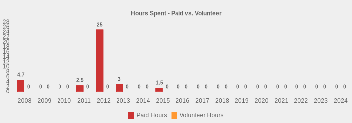 Hours Spent - Paid vs. Volunteer (Paid Hours:2008=4.7,2009=0,2010=0,2011=2.5,2012=25,2013=3,2014=0,2015=1.5,2016=0,2017=0,2018=0,2019=0,2020=0,2021=0,2022=0,2023=0,2024=0|Volunteer Hours:2008=0,2009=0,2010=0,2011=0,2012=0,2013=0,2014=0,2015=0,2016=0,2017=0,2018=0,2019=0,2020=0,2021=0,2022=0,2023=0,2024=0|)