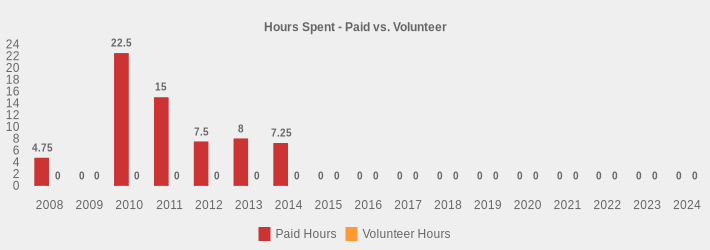 Hours Spent - Paid vs. Volunteer (Paid Hours:2008=4.75,2009=0,2010=22.5,2011=15,2012=7.5,2013=8,2014=7.25,2015=0,2016=0,2017=0,2018=0,2019=0,2020=0,2021=0,2022=0,2023=0,2024=0|Volunteer Hours:2008=0,2009=0,2010=0,2011=0,2012=0,2013=0,2014=0,2015=0,2016=0,2017=0,2018=0,2019=0,2020=0,2021=0,2022=0,2023=0,2024=0|)