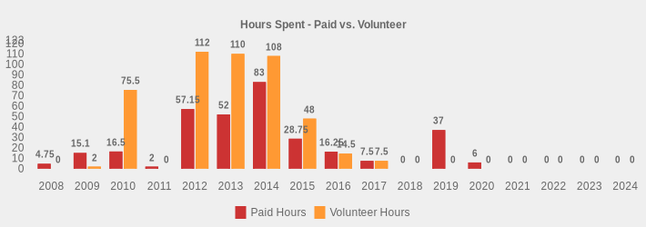 Hours Spent - Paid vs. Volunteer (Paid Hours:2008=4.75,2009=15.1,2010=16.5,2011=2,2012=57.15,2013=52,2014=83,2015=28.75,2016=16.25,2017=7.5,2018=0,2019=37,2020=6,2021=0,2022=0,2023=0,2024=0|Volunteer Hours:2008=0,2009=2,2010=75.5,2011=0,2012=112,2013=110,2014=108,2015=48,2016=14.5,2017=7.5,2018=0,2019=0,2020=0,2021=0,2022=0,2023=0,2024=0|)