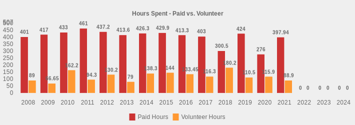 Hours Spent - Paid vs. Volunteer (Paid Hours:2008=401,2009=417,2010=433,2011=461,2012=437.2,2013=413.6,2014=426.3,2015=429.9,2016=413.3,2017=403,2018=300.5,2019=424,2020=276,2021=397.94,2022=0,2023=0,2024=0|Volunteer Hours:2008=89,2009=66.65,2010=162.2,2011=94.3,2012=130.2,2013=79,2014=138.3,2015=144,2016=133.45,2017=116.3,2018=180.2,2019=110.5,2020=115.9,2021=88.9,2022=0,2023=0,2024=0|)