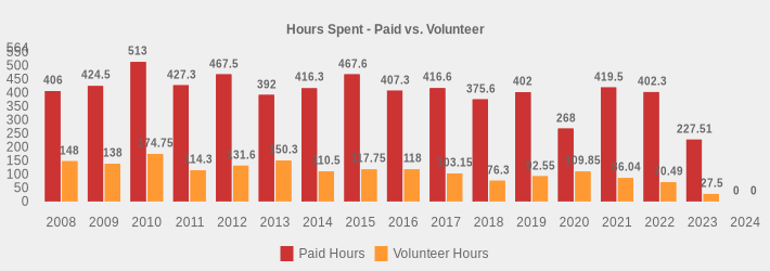 Hours Spent - Paid vs. Volunteer (Paid Hours:2008=406,2009=424.5,2010=513,2011=427.3,2012=467.5,2013=392,2014=416.3,2015=467.6,2016=407.3,2017=416.6,2018=375.6,2019=402,2020=268,2021=419.5,2022=402.30,2023=227.51,2024=0|Volunteer Hours:2008=148,2009=138,2010=174.75,2011=114.3,2012=131.6,2013=150.3,2014=110.5,2015=117.75,2016=118,2017=103.15,2018=76.3,2019=92.55,2020=109.85,2021=86.04,2022=70.49,2023=27.5,2024=0|)