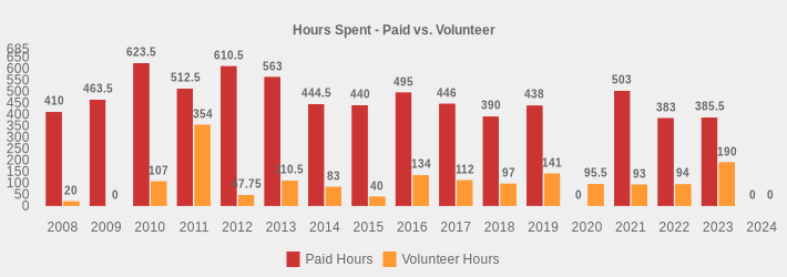 Hours Spent - Paid vs. Volunteer (Paid Hours:2008=410,2009=463.5,2010=623.5,2011=512.5,2012=610.5,2013=563.0,2014=444.5,2015=440,2016=495,2017=446,2018=390,2019=438,2020=0,2021=503,2022=383,2023=385.5,2024=0|Volunteer Hours:2008=20,2009=0,2010=107,2011=354.0,2012=47.75,2013=110.5,2014=83,2015=40,2016=134,2017=112,2018=97,2019=141,2020=95.5,2021=93,2022=94,2023=190,2024=0|)