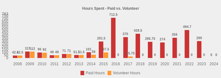Hours Spent - Paid vs. Volunteer (Paid Hours:2008=42.5,2009=113,2010=96,2011=49,2012=71,2013=51.5,2014=101,2015=291.5,2016=712.5,2017=370,2018=428.5,2019=286.75,2020=274,2021=359,2022=494.7,2023=299,2024=0|Volunteer Hours:2008=42.5,2009=112,2010=92,2011=49,2012=71,2013=51.5,2014=56,2015=97.5,2016=0,2017=25.75,2018=0,2019=0,2020=0,2021=0,2022=0,2023=0,2024=0|)