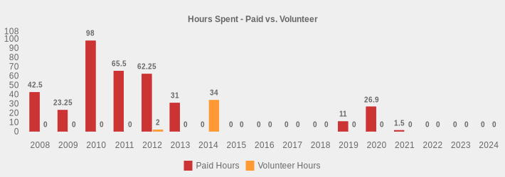 Hours Spent - Paid vs. Volunteer (Paid Hours:2008=42.5,2009=23.25,2010=98,2011=65.5,2012=62.25,2013=31.0,2014=0,2015=0,2016=0,2017=0,2018=0,2019=11,2020=26.9,2021=1.5,2022=0,2023=0,2024=0|Volunteer Hours:2008=0,2009=0,2010=0,2011=0,2012=2,2013=0,2014=34,2015=0,2016=0,2017=0,2018=0,2019=0,2020=0,2021=0,2022=0,2023=0,2024=0|)