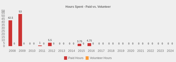 Hours Spent - Paid vs. Volunteer (Paid Hours:2008=42.5,2009=53,2010=0,2011=1,2012=5.5,2013=0,2014=0,2015=3.75,2016=4.75,2017=0,2018=0,2019=0,2020=0,2021=0,2022=0,2023=0,2024=0|Volunteer Hours:2008=0,2009=0,2010=0,2011=0,2012=0,2013=0,2014=0,2015=0,2016=0,2017=0,2018=0,2019=0,2020=0,2021=0,2022=0,2023=0,2024=0|)