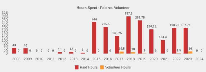 Hours Spent - Paid vs. Volunteer (Paid Hours:2008=43.0,2009=40,2010=0,2011=0,2012=10,2013=12,2014=6,2015=244.0,2016=205.5,2017=135.25,2018=287.5,2019=256.75,2020=186.75,2021=104.4,2022=198.25,2023=197.75,2024=0|Volunteer Hours:2008=0,2009=0,2010=0,2011=0,2012=0,2013=0,2014=0,2015=0,2016=0,2017=14.5,2018=10,2019=1,2020=0,2021=0,2022=1.5,2023=16,2024=0|)