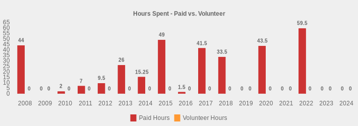 Hours Spent - Paid vs. Volunteer (Paid Hours:2008=44,2009=0,2010=2,2011=7,2012=9.5,2013=26,2014=15.25,2015=49,2016=1.5,2017=41.5,2018=33.5,2019=0,2020=43.5,2021=0,2022=59.5,2023=0,2024=0|Volunteer Hours:2008=0,2009=0,2010=0,2011=0,2012=0,2013=0,2014=0,2015=0,2016=0,2017=0,2018=0,2019=0,2020=0,2021=0,2022=0,2023=0,2024=0|)