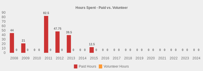 Hours Spent - Paid vs. Volunteer (Paid Hours:2008=44,2009=21,2010=0,2011=82.5,2012=47.75,2013=39.5,2014=0,2015=12.50,2016=0,2017=0,2018=0,2019=0,2020=0,2021=0,2022=0,2023=0,2024=0|Volunteer Hours:2008=0,2009=0,2010=0,2011=0,2012=0,2013=0,2014=0,2015=0,2016=0,2017=0,2018=0,2019=0,2020=0,2021=0,2022=0,2023=0,2024=0|)