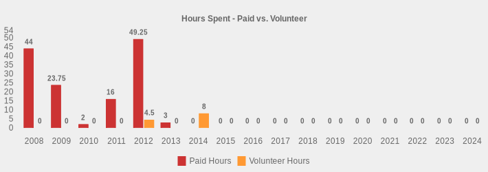Hours Spent - Paid vs. Volunteer (Paid Hours:2008=44.0,2009=23.75,2010=2,2011=16,2012=49.25,2013=3,2014=0,2015=0,2016=0,2017=0,2018=0,2019=0,2020=0,2021=0,2022=0,2023=0,2024=0|Volunteer Hours:2008=0,2009=0,2010=0,2011=0,2012=4.5,2013=0,2014=8,2015=0,2016=0,2017=0,2018=0,2019=0,2020=0,2021=0,2022=0,2023=0,2024=0|)