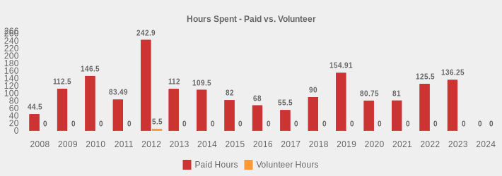 Hours Spent - Paid vs. Volunteer (Paid Hours:2008=44.5,2009=112.5,2010=146.5,2011=83.49,2012=242.9,2013=112.0,2014=109.5,2015=82,2016=68,2017=55.5,2018=90,2019=154.91,2020=80.75,2021=81,2022=125.5,2023=136.25,2024=0|Volunteer Hours:2008=0,2009=0,2010=0,2011=0,2012=5.5,2013=0,2014=0,2015=0,2016=0,2017=0,2018=0,2019=0,2020=0,2021=0,2022=0,2023=0,2024=0|)