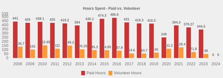 Hours Spent - Paid vs. Volunteer (Paid Hours:2008=441,2009=426,2010=438.1,2011=425,2012=419.2,2013=394,2014=436.1,2015=474.3,2016=486.6,2017=431,2018=418.3,2019=416.5,2020=249,2021=394.3,2022=370.27,2023=344.5,2024=0|Volunteer Hours:2008=136.7,2009=102,2010=152.65,2011=111,2012=149.2,2013=105.25,2014=95.3,2015=94.85,2016=87.9,2017=54.6,2018=53.7,2019=65,2020=111.2,2021=128.4,2022=71.8,2023=48,2024=0|)