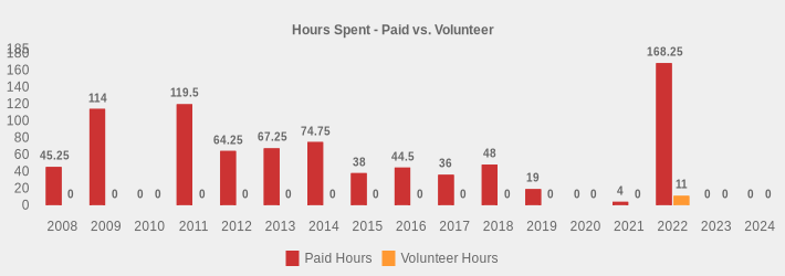 Hours Spent - Paid vs. Volunteer (Paid Hours:2008=45.25,2009=114,2010=0,2011=119.5,2012=64.25,2013=67.25,2014=74.75,2015=38,2016=44.5,2017=36,2018=48,2019=19,2020=0,2021=4,2022=168.25,2023=0,2024=0|Volunteer Hours:2008=0,2009=0,2010=0,2011=0,2012=0,2013=0,2014=0,2015=0,2016=0,2017=0,2018=0,2019=0,2020=0,2021=0,2022=11,2023=0,2024=0|)