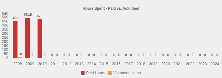 Hours Spent - Paid vs. Volunteer (Paid Hours:2008=451,2009=491.5,2010=473,2011=0,2012=0,2013=0,2014=0,2015=0,2016=0,2017=0,2018=0,2019=0,2020=0,2021=0,2022=0,2023=0,2024=0|Volunteer Hours:2008=10,2009=0,2010=0,2011=0,2012=0,2013=0,2014=0,2015=0,2016=0,2017=0,2018=0,2019=0,2020=0,2021=0,2022=0,2023=0,2024=0|)