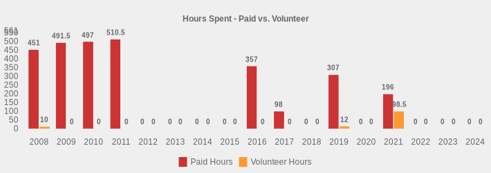 Hours Spent - Paid vs. Volunteer (Paid Hours:2008=451,2009=491.5,2010=497,2011=510.5,2012=0,2013=0,2014=0,2015=0,2016=357,2017=98,2018=0,2019=307,2020=0,2021=196,2022=0,2023=0,2024=0|Volunteer Hours:2008=10,2009=0,2010=0,2011=0,2012=0,2013=0,2014=0,2015=0,2016=0,2017=0,2018=0,2019=12,2020=0,2021=98.5,2022=0,2023=0,2024=0|)