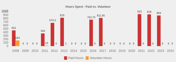 Hours Spent - Paid vs. Volunteer (Paid Hours:2008=453,2009=0,2010=0,2011=366,2012=670.2,2013=819,2014=0,2015=0,2016=762.75,2017=811.95,2018=0,2019=0,2020=0,2021=923,2022=918,2023=884,2024=0|Volunteer Hours:2008=164,2009=0,2010=0,2011=10,2012=0,2013=1,2014=0,2015=0,2016=0,2017=0,2018=0,2019=0,2020=0,2021=0,2022=0,2023=0,2024=0|)