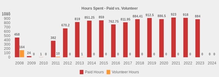 Hours Spent - Paid vs. Volunteer (Paid Hours:2008=458,2009=24,2010=1,2011=382,2012=670.2,2013=819,2014=851.25,2015=859,2016=762.75,2017=811.95,2018=884.41,2019=912.5,2020=886.5,2021=923,2022=918,2023=884,2024=0|Volunteer Hours:2008=164,2009=0,2010=0,2011=10,2012=0,2013=1,2014=0,2015=0,2016=0,2017=0,2018=0,2019=0,2020=0,2021=0,2022=0,2023=0,2024=0|)