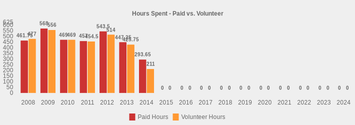 Hours Spent - Paid vs. Volunteer (Paid Hours:2008=461.75,2009=568.0,2010=469.0,2011=457.0,2012=543.5,2013=447.25,2014=293.65,2015=0,2016=0,2017=0,2018=0,2019=0,2020=0,2021=0,2022=0,2023=0,2024=0|Volunteer Hours:2008=477.00,2009=556.0,2010=469.0,2011=454.5,2012=514.0,2013=425.75,2014=211.00,2015=0,2016=0,2017=0,2018=0,2019=0,2020=0,2021=0,2022=0,2023=0,2024=0|)