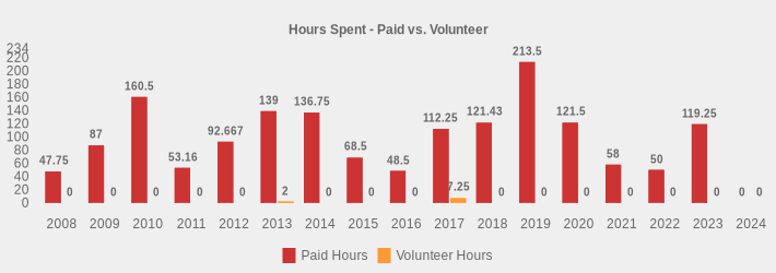 Hours Spent - Paid vs. Volunteer (Paid Hours:2008=47.75,2009=87,2010=160.5,2011=53.16,2012=92.667,2013=139,2014=136.75,2015=68.5,2016=48.5,2017=112.25,2018=121.43,2019=213.5,2020=121.5,2021=58,2022=50,2023=119.25,2024=0|Volunteer Hours:2008=0,2009=0,2010=0,2011=0,2012=0,2013=2,2014=0,2015=0,2016=0,2017=7.25,2018=0,2019=0,2020=0,2021=0,2022=0,2023=0,2024=0|)