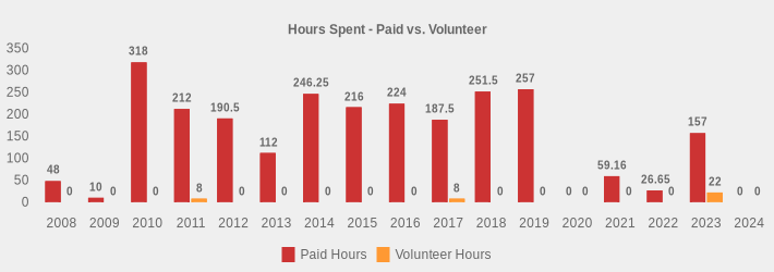 Hours Spent - Paid vs. Volunteer (Paid Hours:2008=48,2009=10,2010=318,2011=212,2012=190.5,2013=112,2014=246.25,2015=216,2016=224,2017=187.5,2018=251.5,2019=257,2020=0,2021=59.16,2022=26.65,2023=157,2024=0|Volunteer Hours:2008=0,2009=0,2010=0,2011=8,2012=0,2013=0,2014=0,2015=0,2016=0,2017=8,2018=0,2019=0,2020=0,2021=0,2022=0,2023=22,2024=0|)