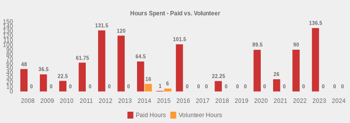Hours Spent - Paid vs. Volunteer (Paid Hours:2008=48,2009=36.5,2010=22.5,2011=61.75,2012=131.5,2013=120,2014=64.5,2015=1,2016=101.5,2017=0,2018=22.25,2019=0,2020=89.5,2021=26,2022=90,2023=136.5,2024=0|Volunteer Hours:2008=0,2009=0,2010=0,2011=0,2012=0,2013=0,2014=16,2015=6,2016=0,2017=0,2018=0,2019=0,2020=0,2021=0,2022=0,2023=0,2024=0|)