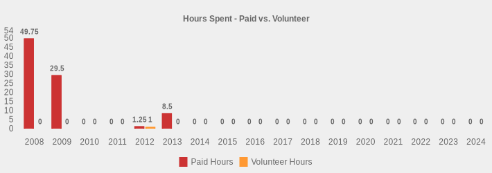 Hours Spent - Paid vs. Volunteer (Paid Hours:2008=49.75,2009=29.5,2010=0,2011=0,2012=1.25,2013=8.5,2014=0,2015=0,2016=0,2017=0,2018=0,2019=0,2020=0,2021=0,2022=0,2023=0,2024=0|Volunteer Hours:2008=0,2009=0,2010=0,2011=0,2012=1,2013=0,2014=0,2015=0,2016=0,2017=0,2018=0,2019=0,2020=0,2021=0,2022=0,2023=0,2024=0|)