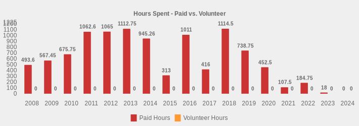 Hours Spent - Paid vs. Volunteer (Paid Hours:2008=493.60,2009=567.45,2010=675.75,2011=1062.60,2012=1065.0,2013=1112.75,2014=945.26,2015=313,2016=1011.0,2017=416,2018=1114.50,2019=738.75,2020=452.5,2021=107.5,2022=184.75,2023=18,2024=0|Volunteer Hours:2008=0,2009=0,2010=0,2011=0,2012=0,2013=0,2014=0,2015=0,2016=0,2017=0,2018=0,2019=0,2020=0,2021=0,2022=0,2023=0,2024=0|)