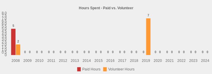Hours Spent - Paid vs. Volunteer (Paid Hours:2008=5,2009=0,2010=0,2011=0,2012=0,2013=0,2014=0,2015=0,2016=0,2017=0,2018=0,2019=0,2020=0,2021=0,2022=0,2023=0,2024=0|Volunteer Hours:2008=2,2009=0,2010=0,2011=0,2012=0,2013=0,2014=0,2015=0,2016=0,2017=0,2018=0,2019=7,2020=0,2021=0,2022=0,2023=0,2024=0|)