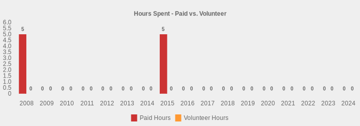 Hours Spent - Paid vs. Volunteer (Paid Hours:2008=5,2009=0,2010=0,2011=0,2012=0,2013=0,2014=0,2015=5,2016=0,2017=0,2018=0,2019=0,2020=0,2021=0,2022=0,2023=0,2024=0|Volunteer Hours:2008=0,2009=0,2010=0,2011=0,2012=0,2013=0,2014=0,2015=0,2016=0,2017=0,2018=0,2019=0,2020=0,2021=0,2022=0,2023=0,2024=0|)