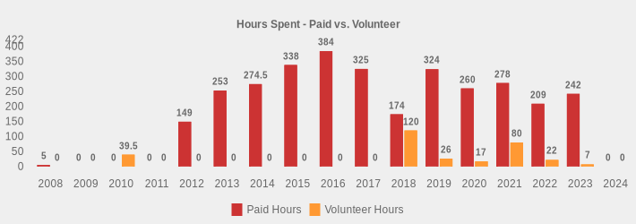 Hours Spent - Paid vs. Volunteer (Paid Hours:2008=5,2009=0,2010=0,2011=0,2012=149,2013=253,2014=274.5,2015=338,2016=384,2017=325,2018=174,2019=324,2020=260,2021=278,2022=209,2023=242,2024=0|Volunteer Hours:2008=0,2009=0,2010=39.5,2011=0,2012=0,2013=0,2014=0,2015=0,2016=0,2017=0,2018=120,2019=26,2020=17,2021=80,2022=22,2023=7,2024=0|)