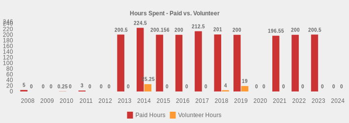 Hours Spent - Paid vs. Volunteer (Paid Hours:2008=5,2009=0,2010=0.25,2011=3,2012=0,2013=200.5,2014=224.5,2015=200.156,2016=200,2017=212.5,2018=201,2019=200,2020=0,2021=196.55,2022=200,2023=200.5,2024=0|Volunteer Hours:2008=0,2009=0,2010=0,2011=0,2012=0,2013=0,2014=25.25,2015=0,2016=0,2017=0,2018=4,2019=19,2020=0,2021=0,2022=0,2023=0,2024=0|)