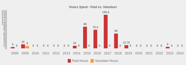 Hours Spent - Paid vs. Volunteer (Paid Hours:2008=5,2009=16,2010=0,2011=0,2012=0,2013=0,2014=10,2015=88,2016=75.5,2017=136.5,2018=60,2019=12.75,2020=0,2021=0,2022=0,2023=6,2024=0|Volunteer Hours:2008=0,2009=9,2010=0,2011=0,2012=0,2013=0,2014=0,2015=0,2016=0,2017=0,2018=0,2019=0,2020=0,2021=0,2022=0,2023=0,2024=0|)