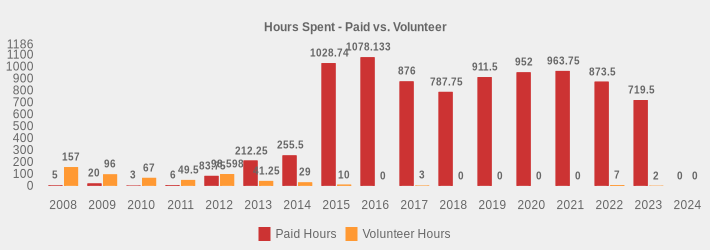 Hours Spent - Paid vs. Volunteer (Paid Hours:2008=5,2009=20,2010=3,2011=6,2012=83.75,2013=212.25,2014=255.5,2015=1028.74,2016=1078.133,2017=876,2018=787.75,2019=911.5,2020=952,2021=963.75,2022=873.5,2023=719.5,2024=0|Volunteer Hours:2008=157,2009=96,2010=67,2011=49.5,2012=98.598,2013=41.25,2014=29,2015=10,2016=0,2017=3,2018=0,2019=0,2020=0,2021=0,2022=7,2023=2,2024=0|)