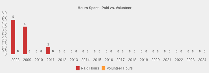 Hours Spent - Paid vs. Volunteer (Paid Hours:2008=5,2009=4,2010=0,2011=1,2012=0,2013=0,2014=0,2015=0,2016=0,2017=0,2018=0,2019=0,2020=0,2021=0,2022=0,2023=0,2024=0|Volunteer Hours:2008=0,2009=0,2010=0,2011=0,2012=0,2013=0,2014=0,2015=0,2016=0,2017=0,2018=0,2019=0,2020=0,2021=0,2022=0,2023=0,2024=0|)