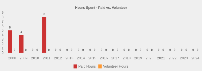 Hours Spent - Paid vs. Volunteer (Paid Hours:2008=5,2009=4,2010=0,2011=8,2012=0,2013=0,2014=0,2015=0,2016=0,2017=0,2018=0,2019=0,2020=0,2021=0,2022=0,2023=0,2024=0|Volunteer Hours:2008=0,2009=0,2010=0,2011=0,2012=0,2013=0,2014=0,2015=0,2016=0,2017=0,2018=0,2019=0,2020=0,2021=0,2022=0,2023=0,2024=0|)