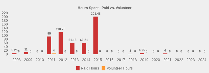 Hours Spent - Paid vs. Volunteer (Paid Hours:2008=5.25,2009=11,2010=0,2011=95,2012=118.75,2013=61.15,2014=60.21,2015=201.48,2016=0,2017=0,2018=3,2019=6.25,2020=0,2021=4,2022=0,2023=0,2024=0|Volunteer Hours:2008=0,2009=0,2010=0,2011=4,2012=0,2013=0,2014=0,2015=0,2016=0,2017=0,2018=0,2019=0,2020=0,2021=0,2022=0,2023=0,2024=0|)