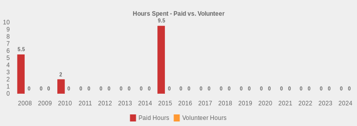 Hours Spent - Paid vs. Volunteer (Paid Hours:2008=5.5,2009=0,2010=2,2011=0,2012=0,2013=0,2014=0,2015=9.5,2016=0,2017=0,2018=0,2019=0,2020=0,2021=0,2022=0,2023=0,2024=0|Volunteer Hours:2008=0,2009=0,2010=0,2011=0,2012=0,2013=0,2014=0,2015=0,2016=0,2017=0,2018=0,2019=0,2020=0,2021=0,2022=0,2023=0,2024=0|)