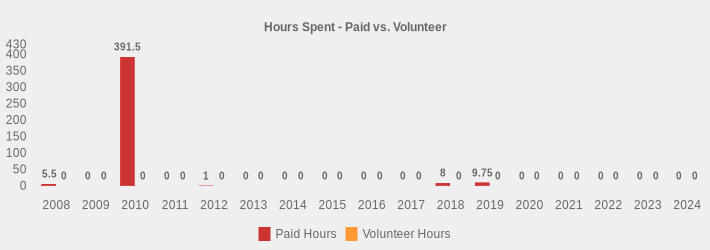 Hours Spent - Paid vs. Volunteer (Paid Hours:2008=5.5,2009=0,2010=391.5,2011=0,2012=1,2013=0,2014=0,2015=0,2016=0,2017=0,2018=8,2019=9.75,2020=0,2021=0,2022=0,2023=0,2024=0|Volunteer Hours:2008=0,2009=0,2010=0,2011=0,2012=0,2013=0,2014=0,2015=0,2016=0,2017=0,2018=0,2019=0,2020=0,2021=0,2022=0,2023=0,2024=0|)