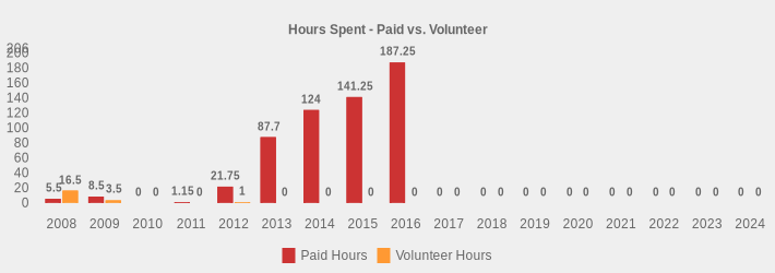Hours Spent - Paid vs. Volunteer (Paid Hours:2008=5.5,2009=8.50,2010=0,2011=1.15,2012=21.75,2013=87.70,2014=124.0,2015=141.25,2016=187.25,2017=0,2018=0,2019=0,2020=0,2021=0,2022=0,2023=0,2024=0|Volunteer Hours:2008=16.5,2009=3.5,2010=0,2011=0,2012=1,2013=0,2014=0,2015=0,2016=0,2017=0,2018=0,2019=0,2020=0,2021=0,2022=0,2023=0,2024=0|)