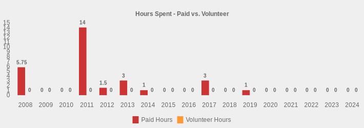 Hours Spent - Paid vs. Volunteer (Paid Hours:2008=5.75,2009=0,2010=0,2011=14,2012=1.5,2013=3,2014=1,2015=0,2016=0,2017=3,2018=0,2019=1,2020=0,2021=0,2022=0,2023=0,2024=0|Volunteer Hours:2008=0,2009=0,2010=0,2011=0,2012=0,2013=0,2014=0,2015=0,2016=0,2017=0,2018=0,2019=0,2020=0,2021=0,2022=0,2023=0,2024=0|)