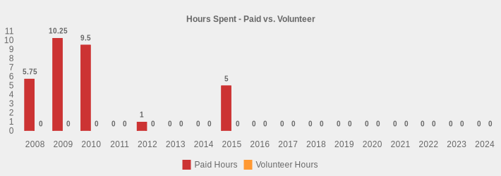 Hours Spent - Paid vs. Volunteer (Paid Hours:2008=5.75,2009=10.25,2010=9.5,2011=0,2012=1,2013=0,2014=0,2015=5,2016=0,2017=0,2018=0,2019=0,2020=0,2021=0,2022=0,2023=0,2024=0|Volunteer Hours:2008=0,2009=0,2010=0,2011=0,2012=0,2013=0,2014=0,2015=0,2016=0,2017=0,2018=0,2019=0,2020=0,2021=0,2022=0,2023=0,2024=0|)