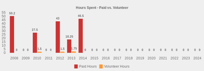 Hours Spent - Paid vs. Volunteer (Paid Hours:2008=50.20,2009=0,2010=27.5,2011=0,2012=43.00,2013=18.25,2014=46.50,2015=0,2016=0,2017=0,2018=0,2019=0,2020=0,2021=0,2022=0,2023=0,2024=0|Volunteer Hours:2008=0,2009=0,2010=1.5,2011=0,2012=1.5,2013=1.75,2014=0,2015=0,2016=0,2017=0,2018=0,2019=0,2020=0,2021=0,2022=0,2023=0,2024=0|)