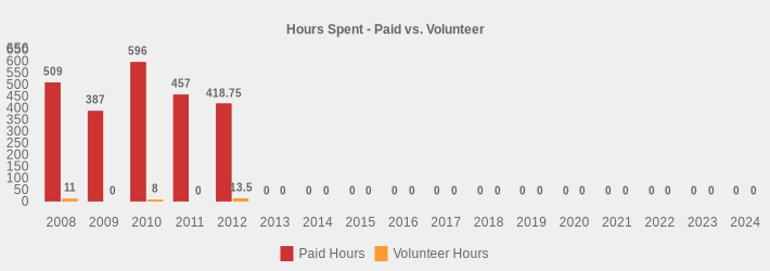 Hours Spent - Paid vs. Volunteer (Paid Hours:2008=509,2009=387,2010=596.0,2011=457,2012=418.75,2013=0,2014=0,2015=0,2016=0,2017=0,2018=0,2019=0,2020=0,2021=0,2022=0,2023=0,2024=0|Volunteer Hours:2008=11,2009=0,2010=8,2011=0,2012=13.5,2013=0,2014=0,2015=0,2016=0,2017=0,2018=0,2019=0,2020=0,2021=0,2022=0,2023=0,2024=0|)