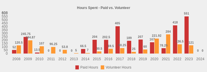 Hours Spent - Paid vs. Volunteer (Paid Hours:2008=52,2009=245.75,2010=13.5,2011=0,2012=0,2013=0,2014=66.5,2015=204,2016=202.5,2017=405.0,2018=189,2019=207,2020=167,2021=78.25,2022=418,2023=551.0,2024=0|Volunteer Hours:2008=120.5,2009=194.87,2010=107,2011=96.25,2012=53.8,2013=5,2014=7,2015=30.5,2016=69.5,2017=80.25,2018=25,2019=60,2020=221.92,2021=284,2022=136.5,2023=121,2024=0|)
