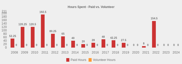 Hours Spent - Paid vs. Volunteer (Paid Hours:2008=52.25,2009=120.25,2010=120.5,2011=192.5,2012=80.25,2013=65,2014=40,2015=20,2016=28,2017=48,2018=42.25,2019=27.5,2020=0,2021=8,2022=154.5,2023=0,2024=0|Volunteer Hours:2008=0,2009=0,2010=0,2011=0,2012=0,2013=0,2014=0,2015=0,2016=0,2017=0,2018=0,2019=0,2020=0,2021=0,2022=0,2023=0,2024=0|)